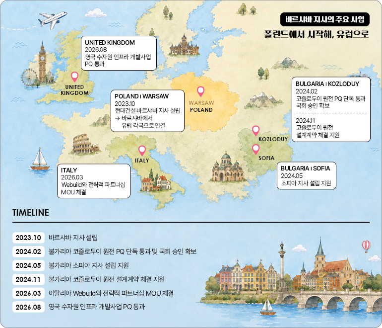 바르샤바 지사의 주요 사업 바르샤바 지사의 주요 사업 폴란드에서 시작해, 유럽으로 지도 내 텍스트: UNITED KINGDOM 2026.08 영국 수자원 인프라 개발사업 PQ 통과 POLAND | WARSAW 2023.10 현대건설 바르샤바 지사 설립 → 바르샤바에서 유럽 각국으로 연결 WARSAW POLAND ITALY 2026.03 Webuild와 전략적 파트너십 MOU 체결 KOZLODUY SOFIA BULGARIA | KOZLODUY 2024.02 코즐로두이 원전 PQ 단독 통과 국회 승인 확보 2024.11 코즐로두이 원전 설계계약 체결 지원 BULGARIA | SOFIA 2024.05 소피아 지사 설립 지원 TIMELINE 2023.10 바르샤바 지사 설립 2024.02 불가리아 코즐로두이 원전 PQ 단독 통과 및 국회 승인 확보 2024.05 불가리아 소피아 지사 설립 지원 2024.11 불가리아 코즐로두이 원전 설계계약 체결 지원 2026.03 이탈리아 Webuild와 전략적 파트너십 MOU 체결 2026.08 영국 수자원 인프라 개발사업 PQ 통과
